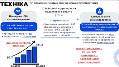 Продавцам электроники после проверок доначислили более 2 миллиардов налогов