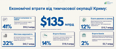 Экономические потери от временной оккупации рф Крымского полуострова составили $135 млрд — ЦЭС