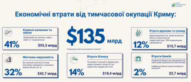 Економічні втрати від тимчасової окупації рф Кримського півострову склали $135 млрд - ЦЕС