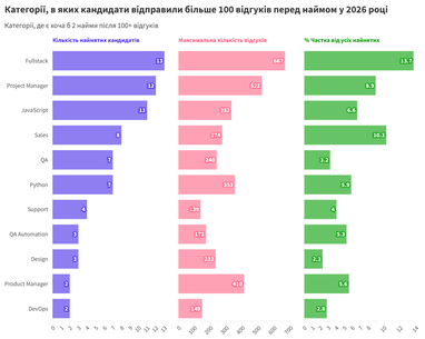 Всего 3.5% нанятых кандидатов отправили 100 или более откликов