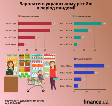 Скільки платять в українському рітейлі в період пандемії - дослідження