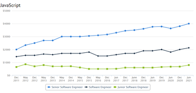 Яку мову програмування обирають початківці