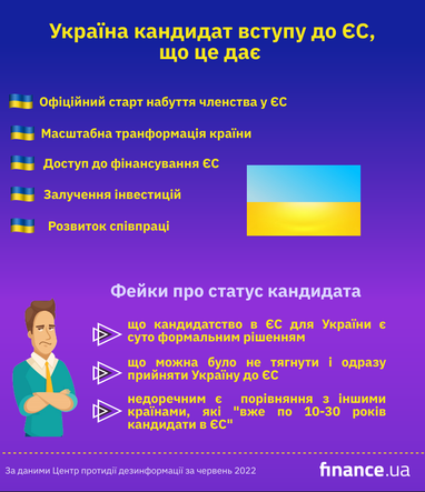 У РНБО спростували популярні фейки щодо статусу кандидата в ЄС для України (інфографіка)