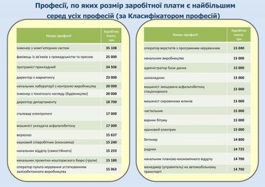 Топ-5 вакансій з найбільшими зарплатами у Києві — служба зайнятості (інфографіка)