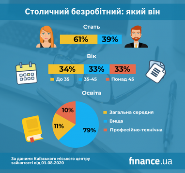 Скільки безробітних зареєстровано в Києві (інфографіка)