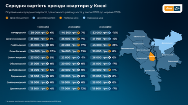 Цены на аренду жилья растут почти по всей Украине (инфографика)