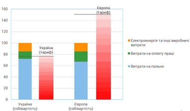 Експерти розкрили структуру тарифу на тепло - 75% собівартості виробництва тепла становить ціна газу