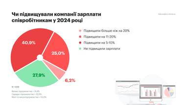 Інфографіка: robota.ua