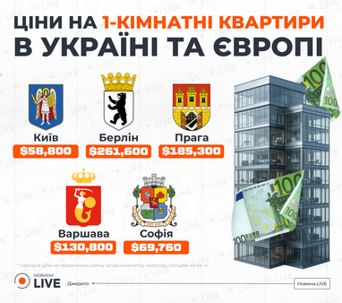 Скільки коштують квартири в Києві та європейських столицях — порівняння (інфографіка)