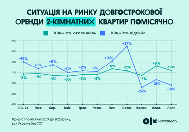 Інфографіка: OLX Нерухомість