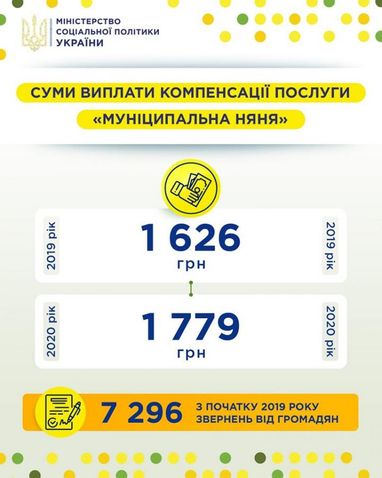 В Україні зросла сума компенсації за програмою «Муніципальна няня» (інфографіка)