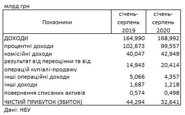 Українські банки збільшили прибуток