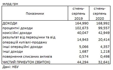 Украинские банки увеличили прибыль