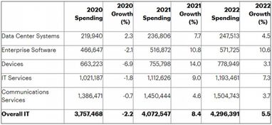 Витрати в IT-сфері в 2021 році вперше перевищать $4 трлн - аналітики