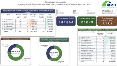 «Ипотека 7%»: за первый месяц банки выдали 59 кредитов