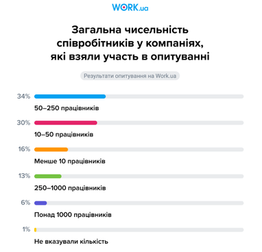 98% роботодавців готові надавати перевагу ветеранам при наймі: які посади пропонують (інфографіка)