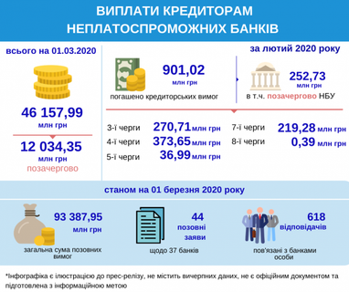 В феврале кредиторам неплатежеспособных банков выплачено более 900 млн грн (инфографика)