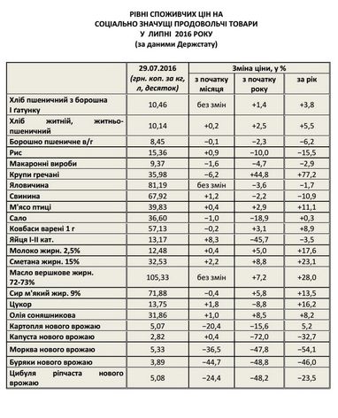 «Борщовий набір»: сезонна пропозиція вельми знизила ціни (таблиця)