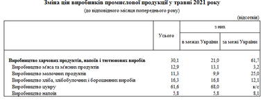 Производители продуктов питания за последний год подняли цены на 30%