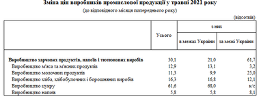 Виробники продуктів харчування за останній рік підняли ціни на 30%