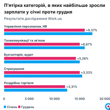 Рекорд за кількістю вакансій за час війни: у кого найвищі зарплати (інфографіка)