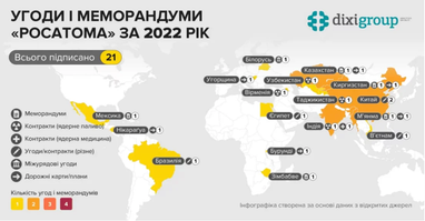 За три роки війни в Україні Росатом уклав понад міжнародних 70 угод — DiXi Group