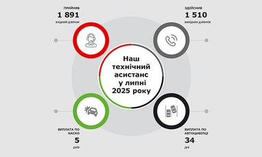 Наш технический ассистанс в июле 2025