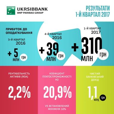Финансовые результаты UKRSIBBANK BNP Paribas Group за I квартал 2017