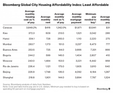 Киев оказался на втором месте в мире по стоимости аренды жилья (инфографика)