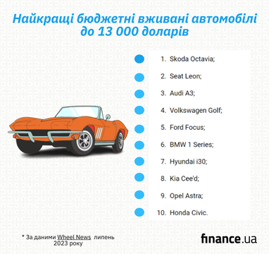 Лучшие бюджетные подержанные авто до 13 000 долларов (инфографика)