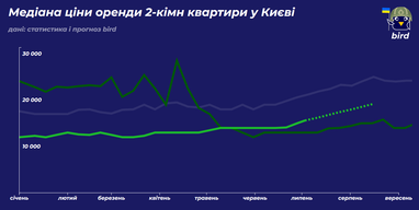 Чи зросте у серпні вартість оренди квартир у Києві (інфографіка)