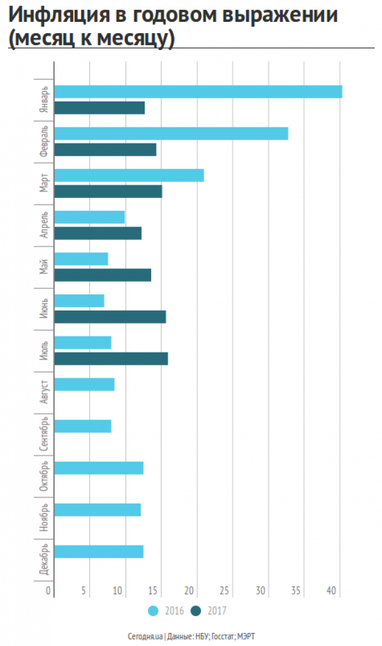 В Украине вновь ускорилась инфляция: что дорожает (инфографика)