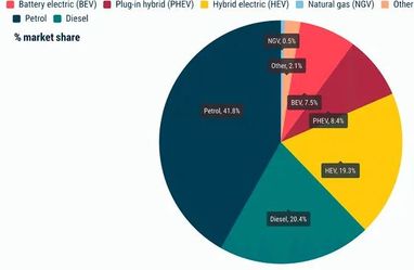 Продажи электромобилей и гибридов в Европе возросли на 200% за год