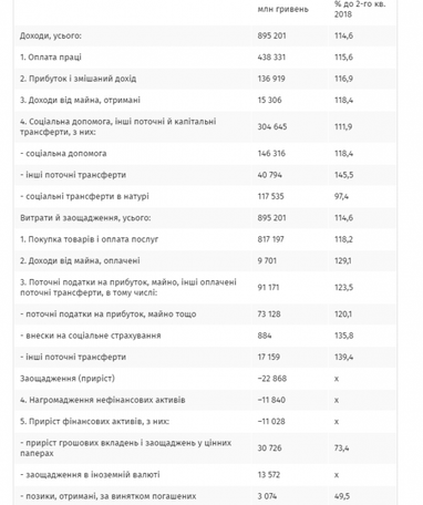 Доходи і витрати українців зростають - Держстат (таблиця)