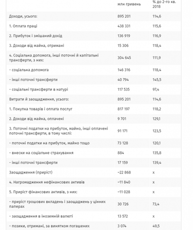 Доходы и расходы украинцев растут - Госстат (таблица)