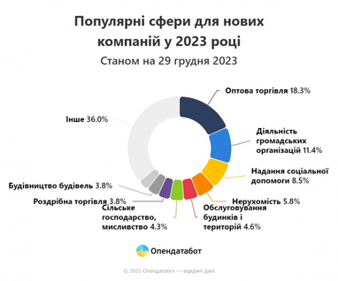 Скільки нових ФОПів та компаній зареєстрували в Україні за рік (інфографіка)