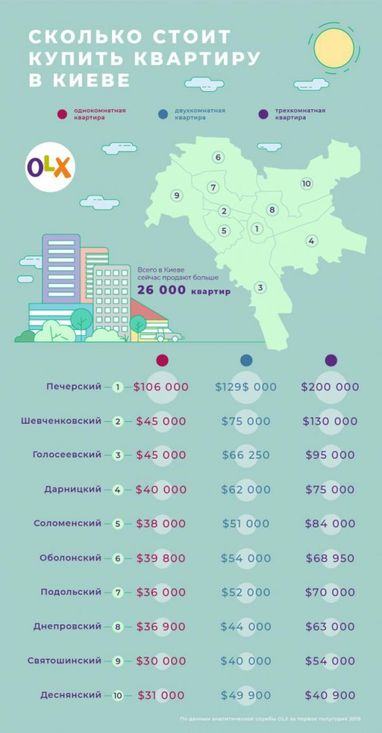 Де в Києві продають найдешевші квартири (інфографіка)