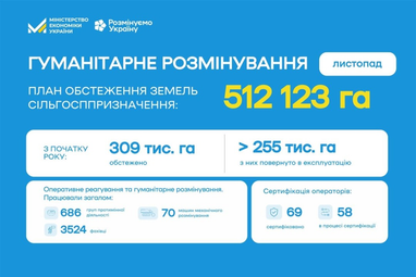 Какую площадь очищенных от мин и снарядов земель передали аграриям в пользование