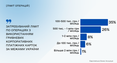 Бізнес потребує подальшого пом’якшення валютних обмежень, — ЕВА