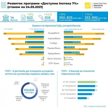 У яких регіонах та на яке житло українці беруть іпотеку під 7%