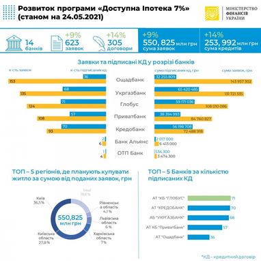 В каких регионах и на какое жилье украинцы берут ипотеку под 7%