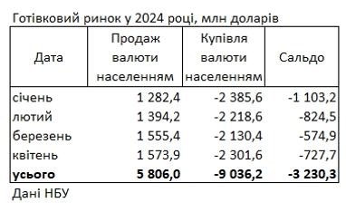Украинцы увеличили покупку валюты в банках (инфографика)