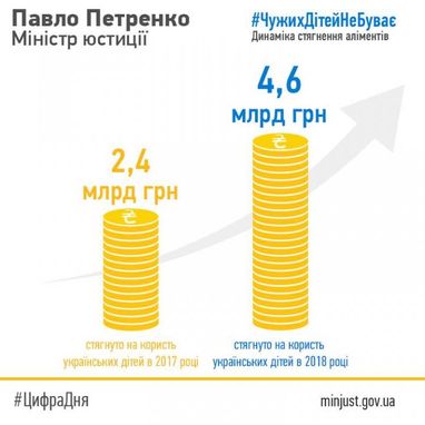 В Минюсте рассказали, сколько взыскали долгов с неплательщиков алиментов в 2018 году (инфографика)