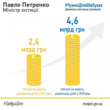 У Мінюсті розповіли, скільки стягнули боргів з неплатників аліментів у 2018 році (інфографіка)