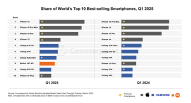 ТОП-10 самых популярных смартфонов 2025 года