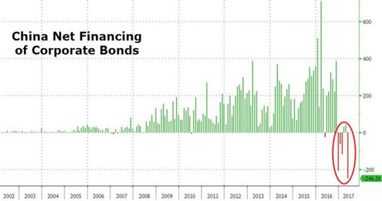 Китай пытается спасти рынок облигаций. Безуспешно?