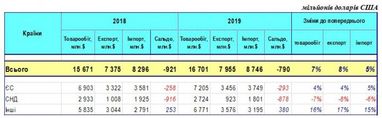 Украина сократила торговлю со странами СНГ (инфографика)