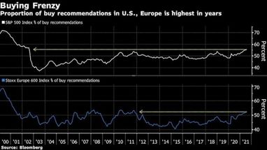 Аналитики Уолл-стрит все чаще советуют «покупать» акции S&P 500