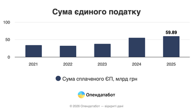 Які ФОПи сплачують найбільше єдиного податку — статистика