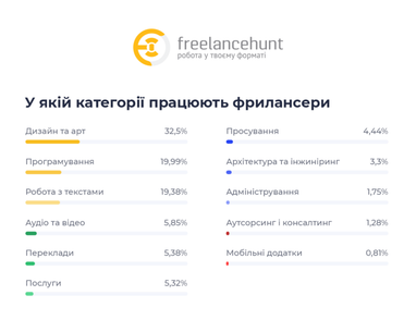 Как война повлияла на портрет украинского фрилансера — исследование Freelancehunt